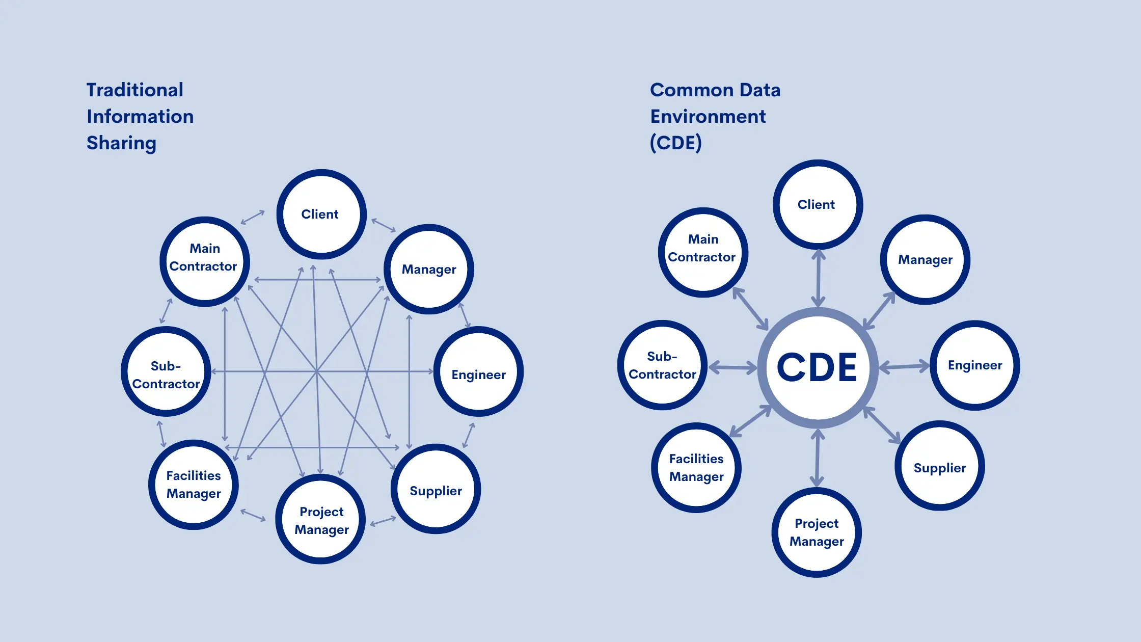 Graphical representation of traditional information sharing and Common Data Environment ( CDE ), image 