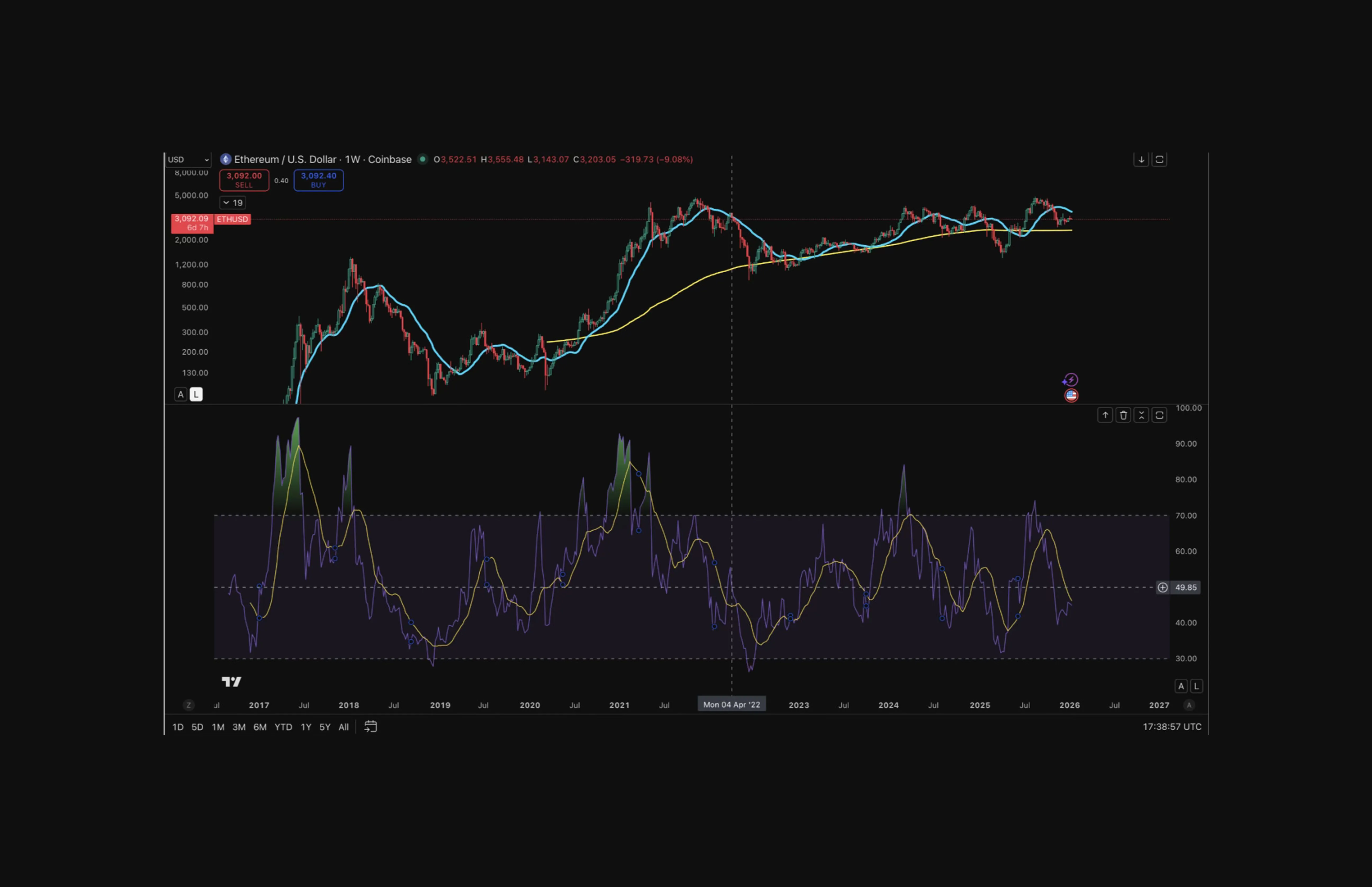 RSI 50 framework: Back above 50 in Jan 2023 and start of bull upward prices for Ethereum