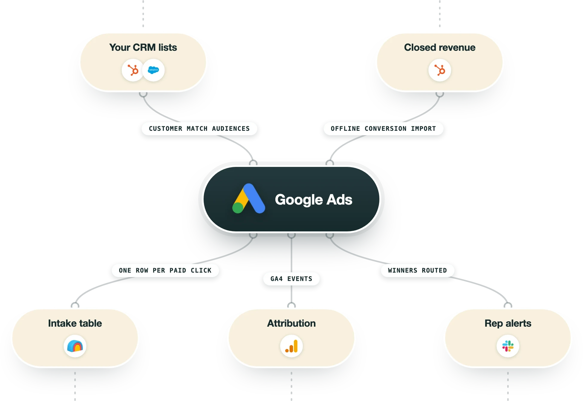 Diagram showing how 6sense fits into a GTM stack: your crm (Salesforce, HubSpot), website traffic (RB2B, Leadinfo) feed into 6sense, and its output flows to ad targeting (Google Ads, Meta Ads), your crm (Salesforce, HubSpot), rep alerts (Slack).
