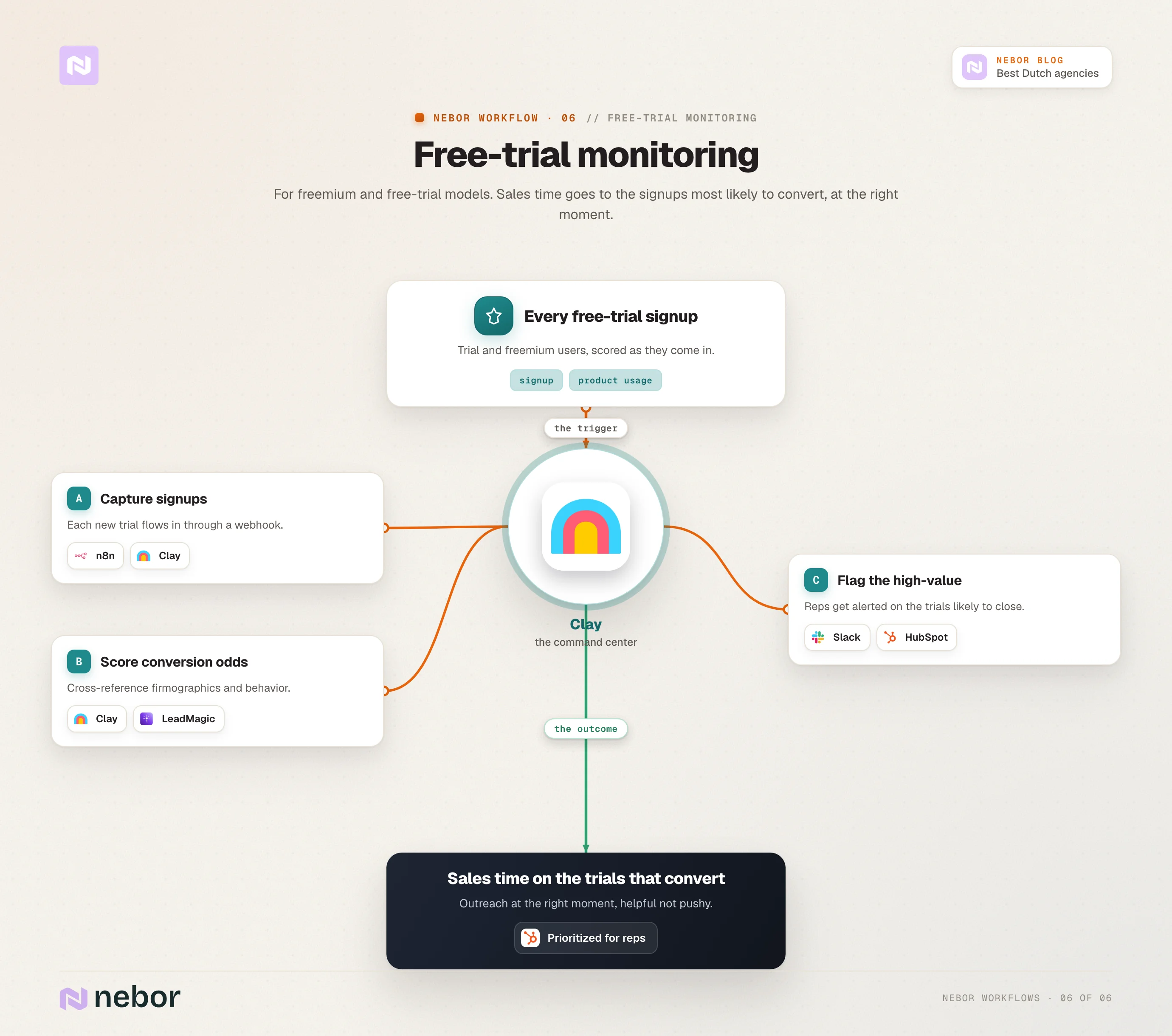 Workflow, free-trial monitoring: Nebor's free-trial monitoring workflow: signups are captured, scored for conversion likelihood in Clay, and the high-value trials are flagged to reps.