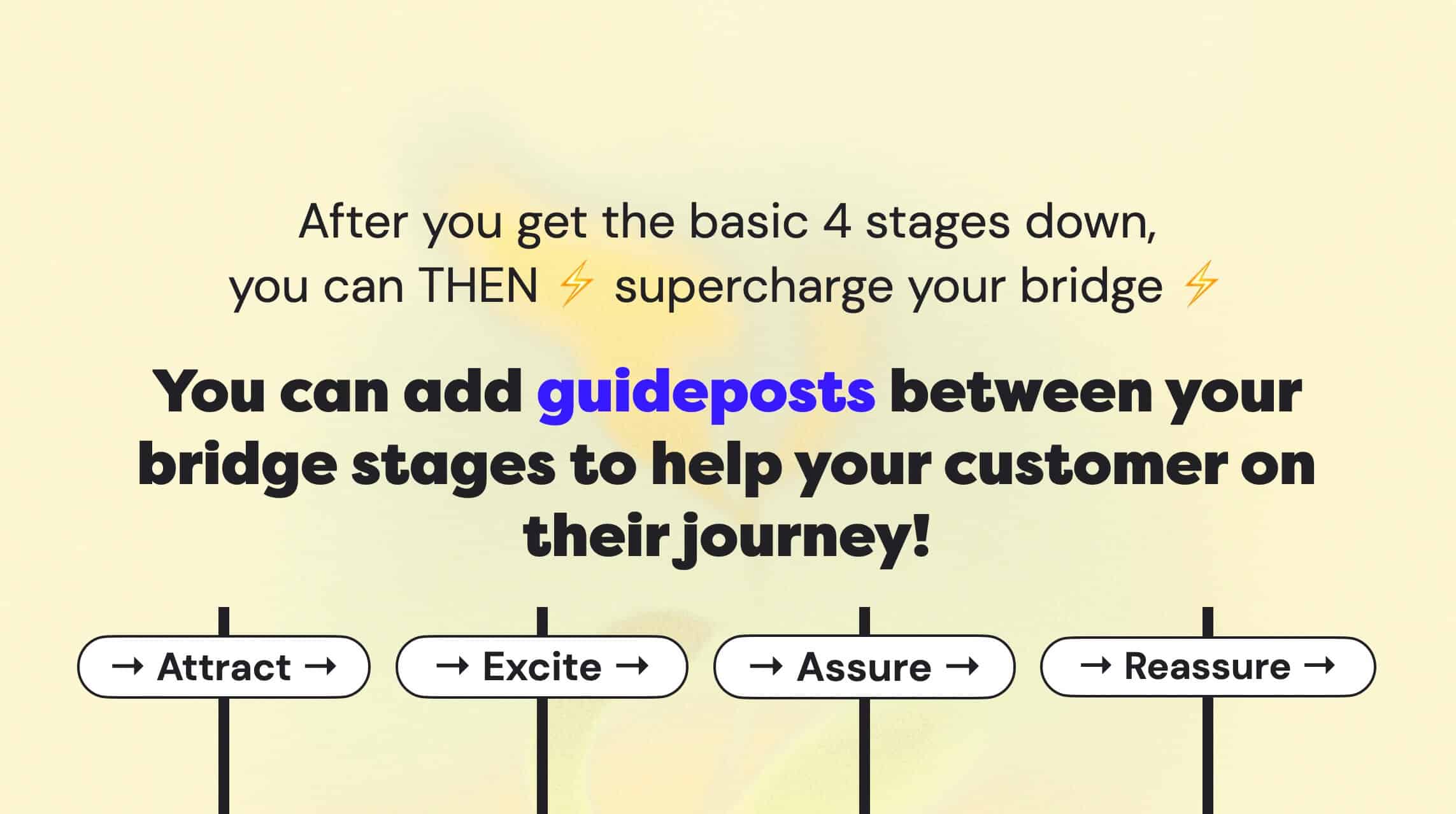 Create guideposts on your customer's marketing journey