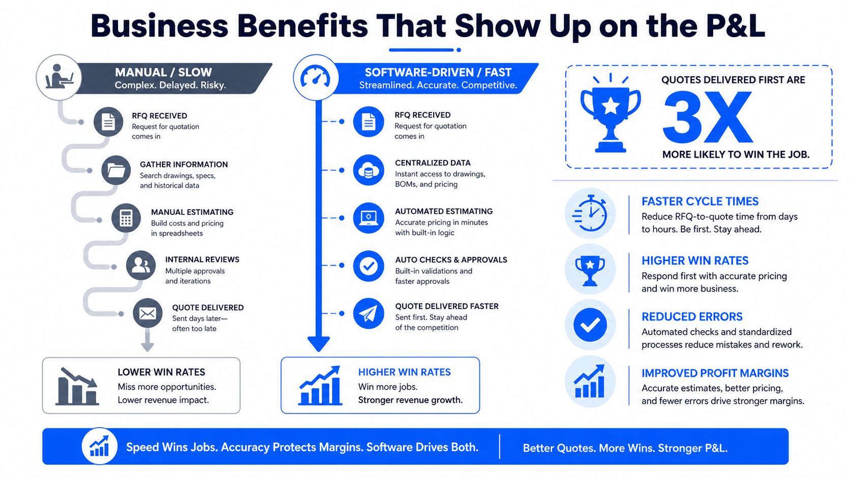 A comparison infographic showing how manufacturing quoting software increases efficiency, accuracy, and profitability compared to manual processes.