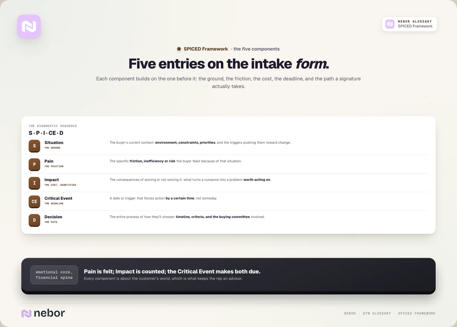 Five entries on the intake form: Each component builds on the one before it: the ground, the friction, the cost, the deadline, and the path a signature actually takes.