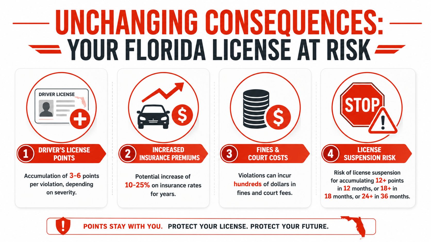 An infographic detailing the consequences of traffic violations on a Florida driver's license and insurance costs.