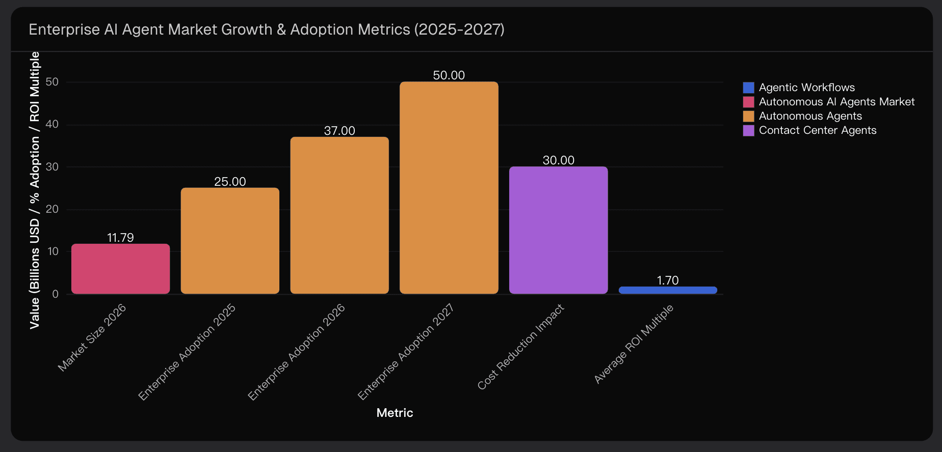 Enterprise AI Agent Market Growth & Adoption Metrics (2025-2027)