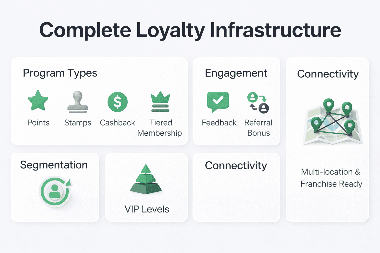 Tash Digital loyalty system overview showing program types, engagement tools, segmentation, VIP levels, and connectivity working together to build customer retention.