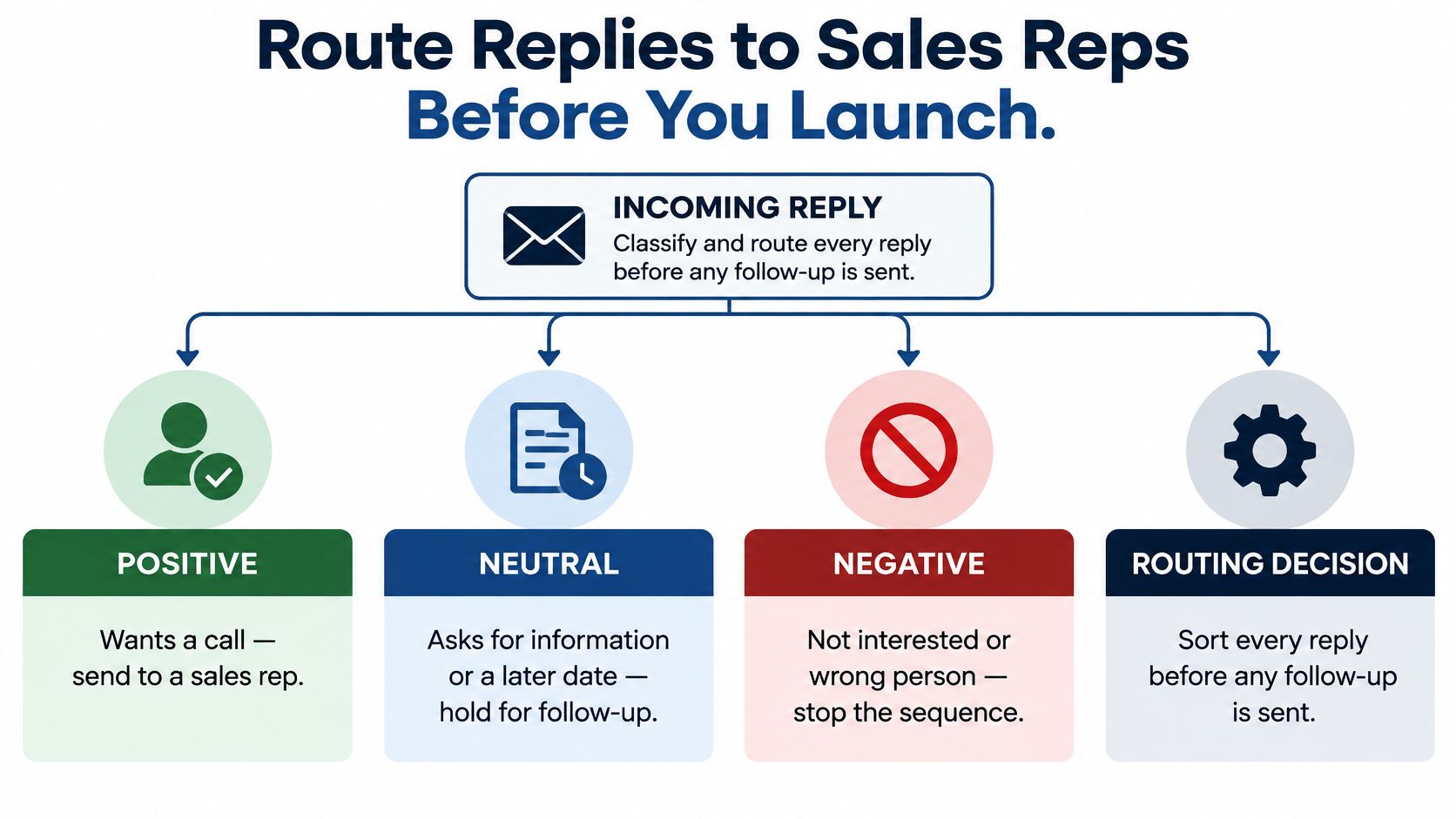 A flowchart showing how to classify incoming email replies as positive, neutral, or negative for sales routing.