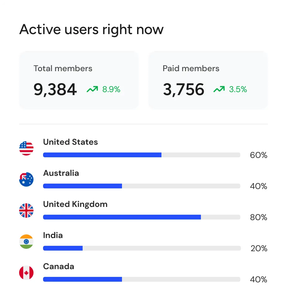 Dashboard showing active users: Total members 9,384, paid members 3,756.  User percentage by country: US, AU, UK, IN, CA.