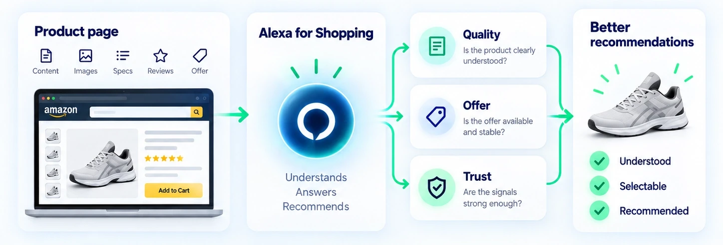 Analyse de la recommandabilité Amazon selon la qualité du contenu, l’IA conversationnelle et les signaux de confiance avec OKTee Marketing