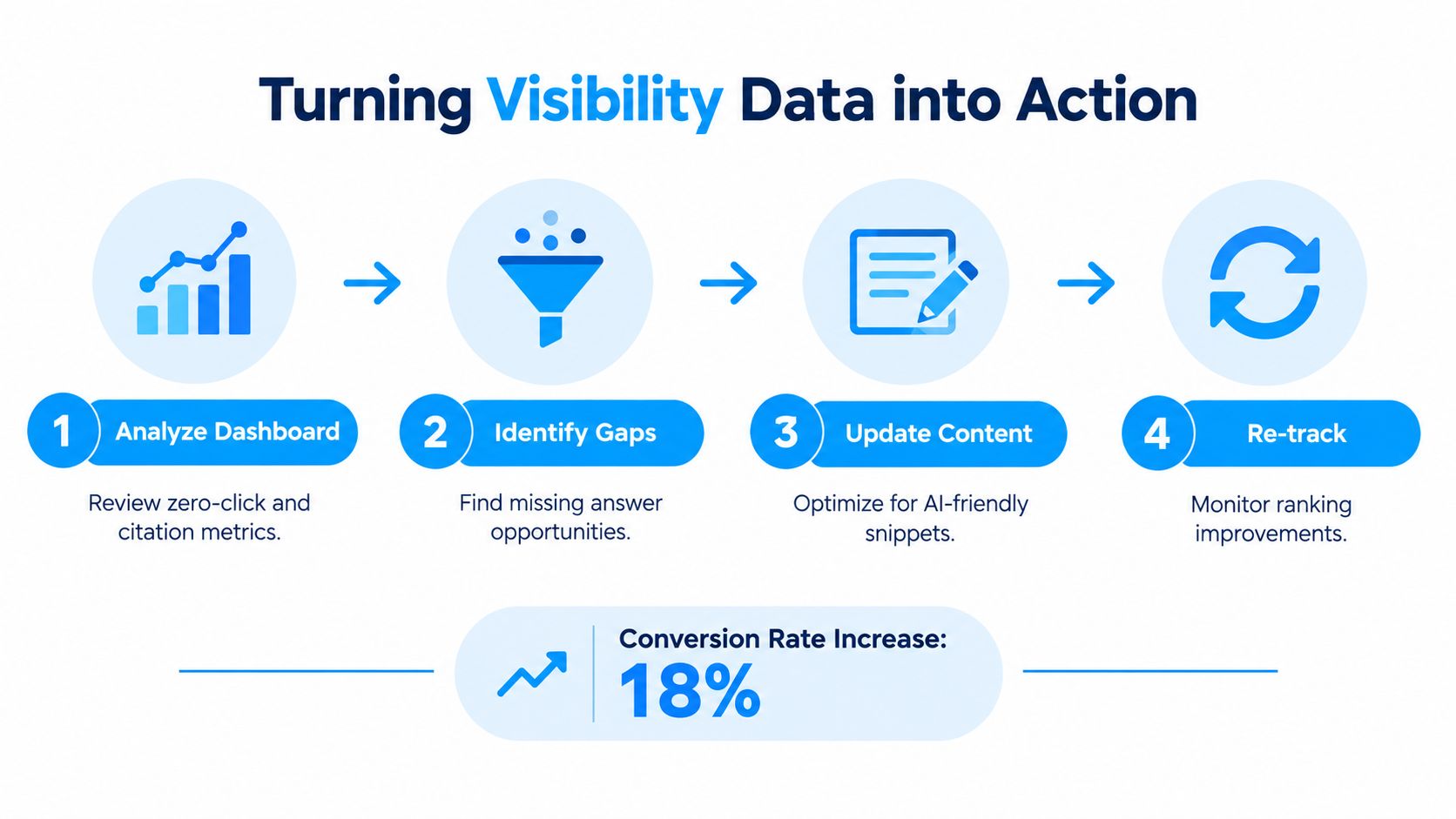 A four-step infographic illustrating how to turn visibility data into action to improve AI search performance.