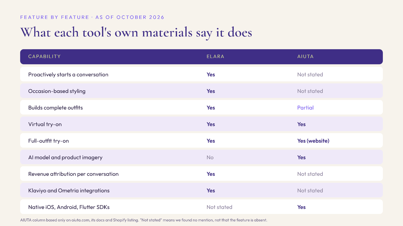 Feature matrix comparing Elara and AIUTA as of October 2026, based on each company's own materials.