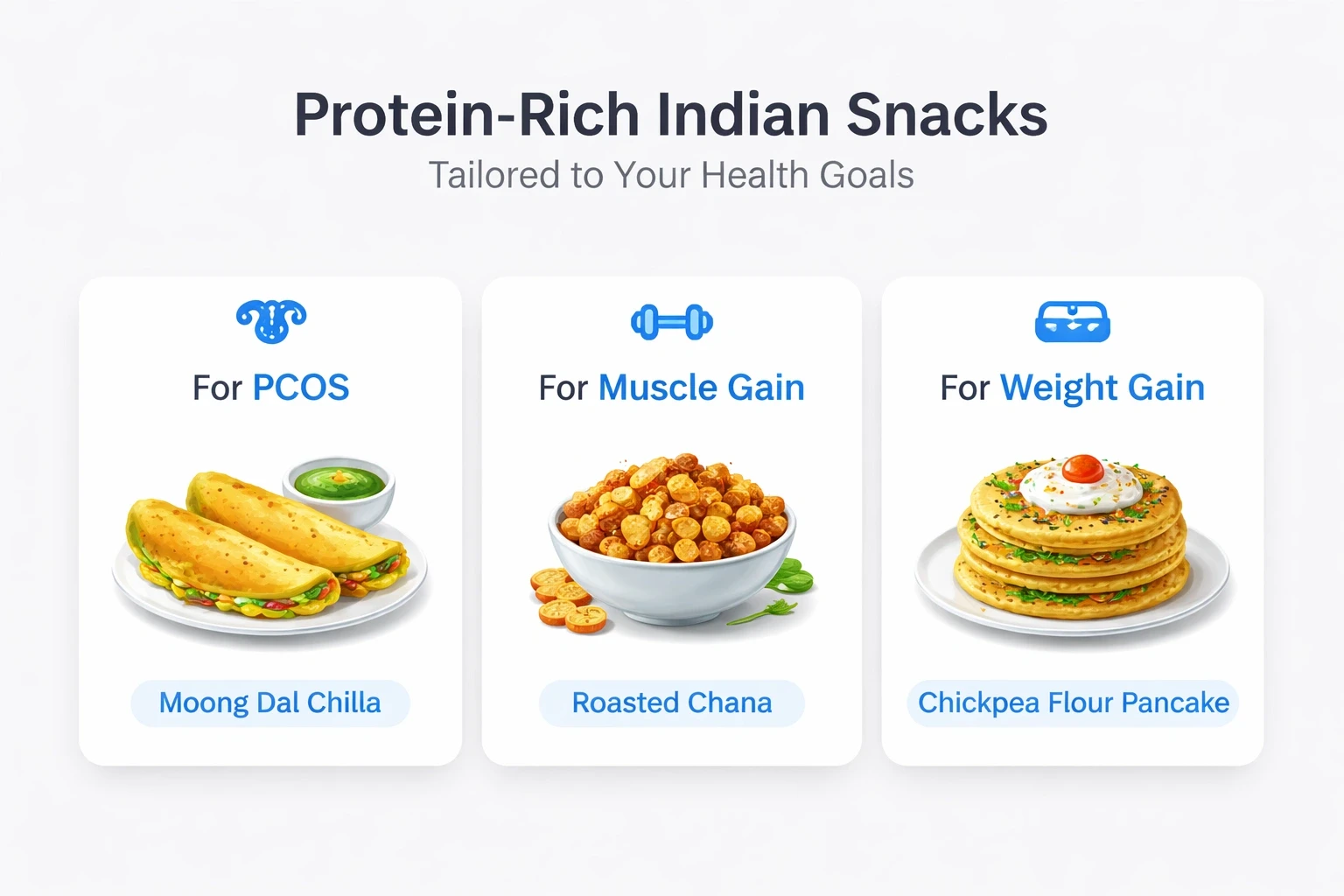 Three modern informational cards showcasing protein-rich Indian snacks for PCOS, muscle gain, and weight gain on a light #efefef background with #3b82f6 accent highlights.