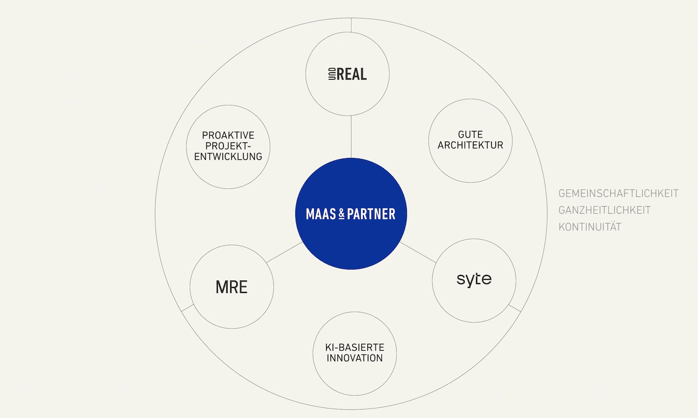 Grafik von MAAS & PARTNER, die das Netzwerk aus Projektentwicklung, Architektur, Innovation und Partnerunternehmen wie 3REAL, syte und MRE in einer kreisförmigen Struktur zeigt.