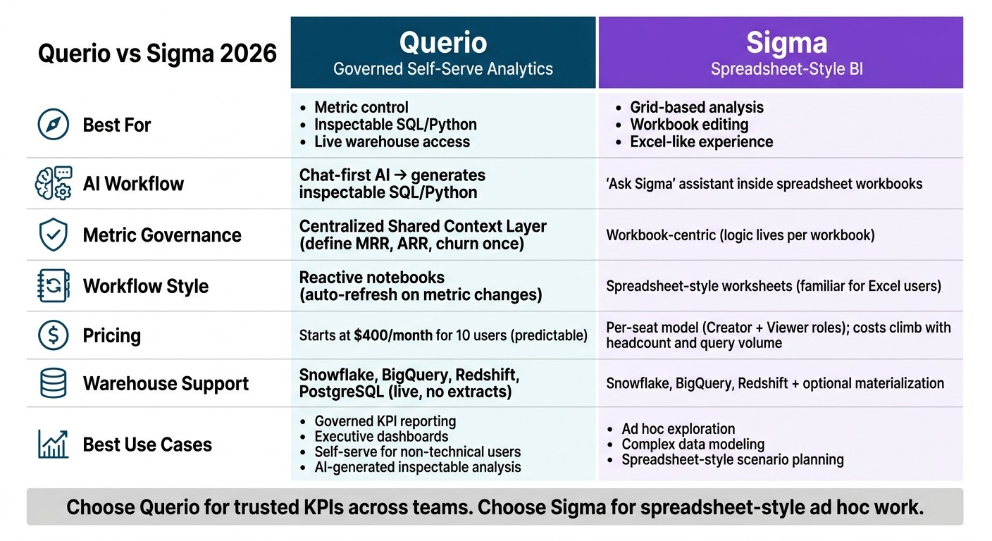 Querio vs Sigma 2026: Side-by-Side BI Tool Comparison