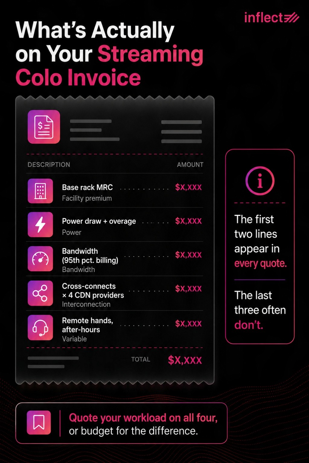 Infographic titled "What's Actually on Your Streaming Colo Invoice" showing a stylized receipt with five line items: Base rack MRC (Facility premium), Power draw + overage (Power), Bandwidth 95th percentile billing (Bandwidth), Cross-connects × 4 CDN providers (Interconnection), and Remote hands after-hours (Variable), each priced at $X,XXX. A callout states "The first two lines appear in every quote. The last three often don't." Footer reads: "Quote your workload on all four, or budget for the difference." Inflect logo appears in the top right.
