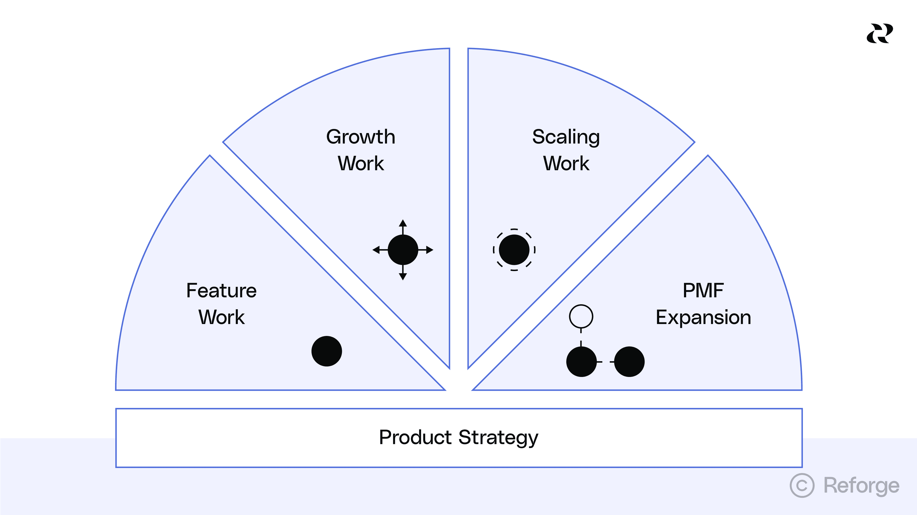 Types of Product Work by Reforge