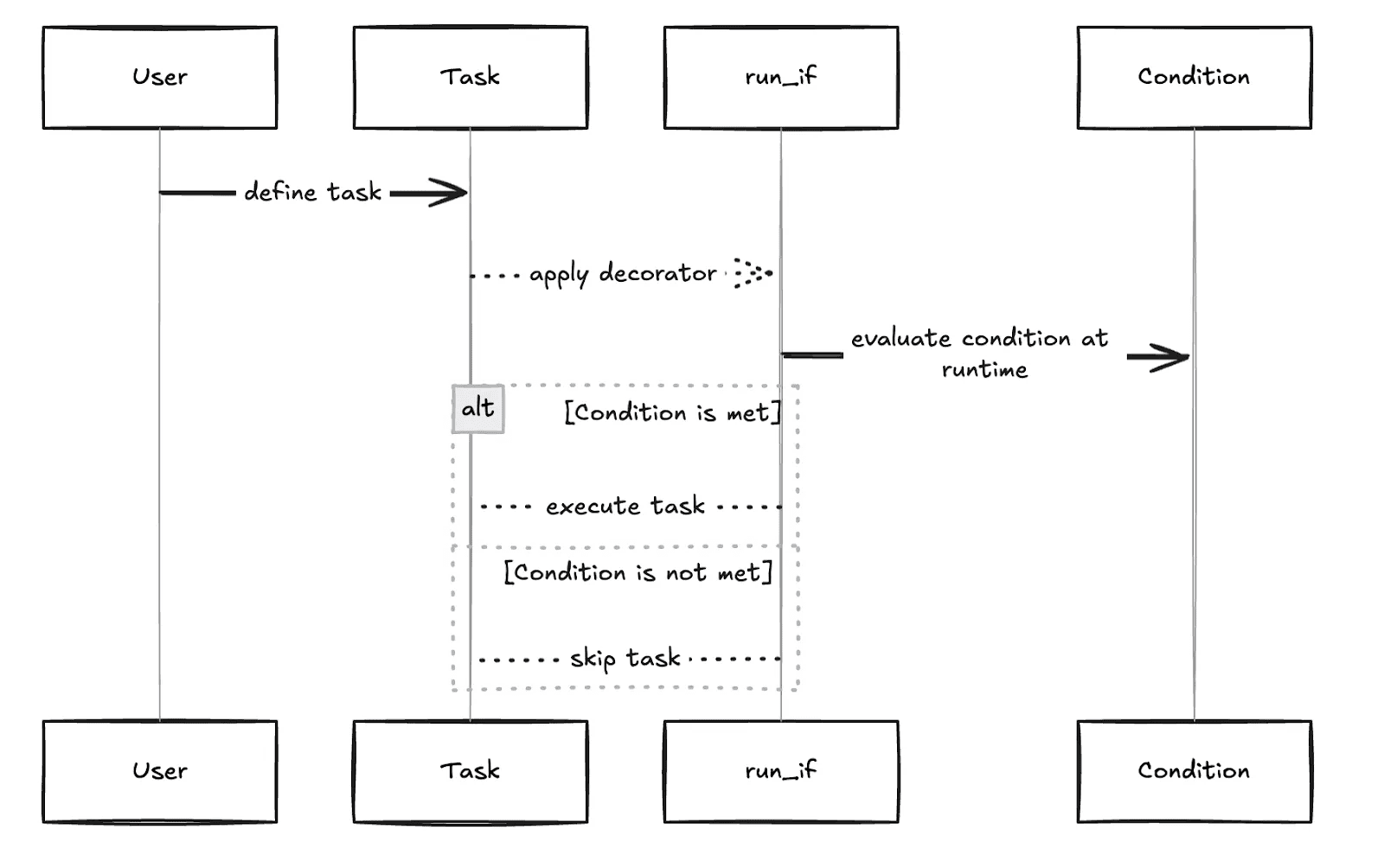 UML sequence diagram depicting a conditional task execution process where a user defines a task, applies a decorator, and then at runtime, a condition is evaluated to decide whether to execute or skip the task based on whether the condition is met or not.