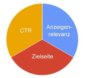 Die drei Kriterien zur Berechnung des Qualitätsfaktors