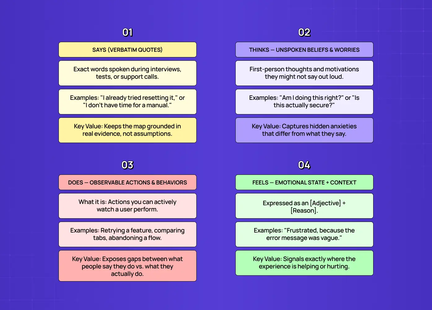 A visual guide explaining the four components of an empathy map—Says, Thinks, Does, and Feels—with definitions and examples.