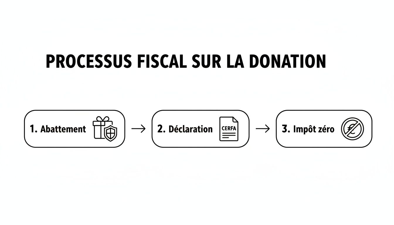 Diagramme du processus fiscal sur la donation : abattement, déclaration CERFA, puis impôt zéro.