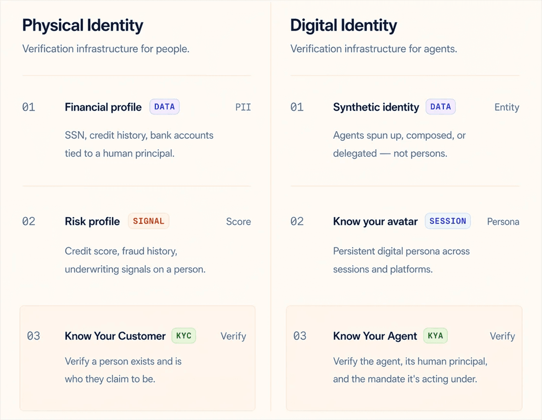Difference between the verification infrastructure for people vs. agents