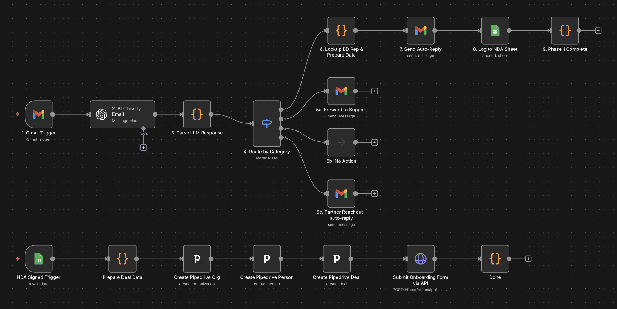 n8n orchestration of the finance approval gate