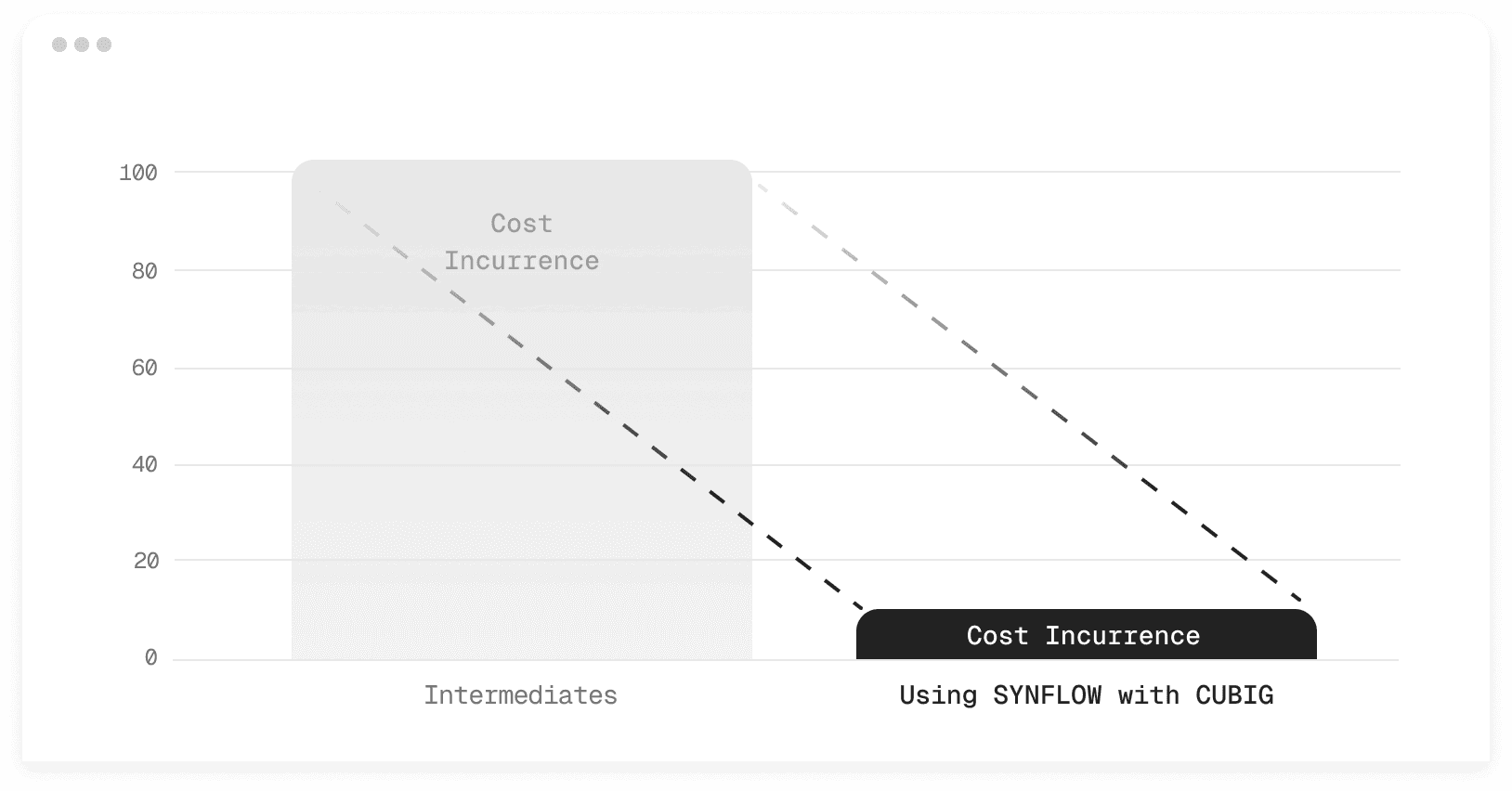 CUBIG’s data integration solution reduces costs by up to 90% compared to traditional approaches.