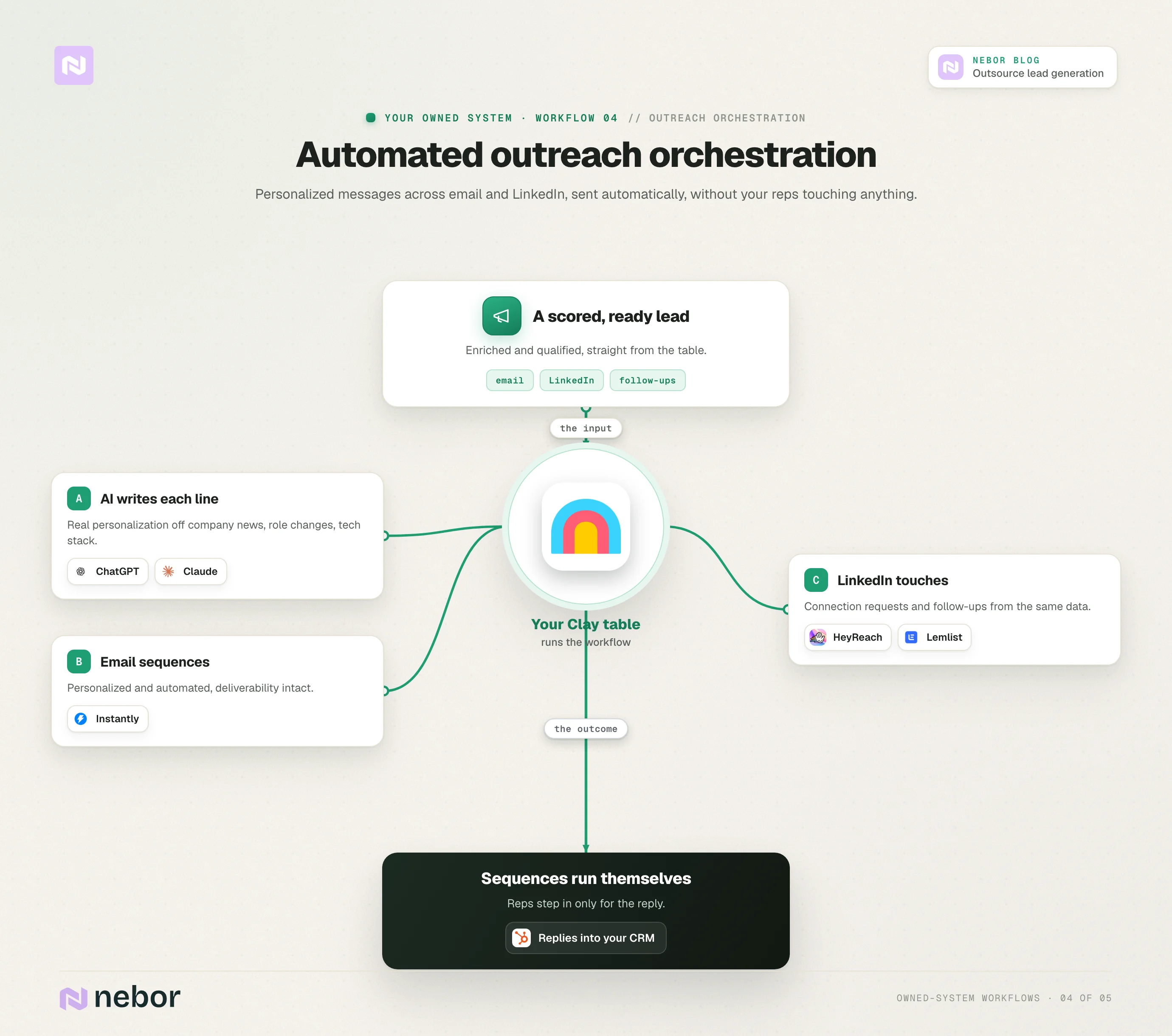 Workflow, outreach orchestration: An automated outreach orchestration workflow where AI writes each line and sequences fire across email and LinkedIn without reps touching anything.