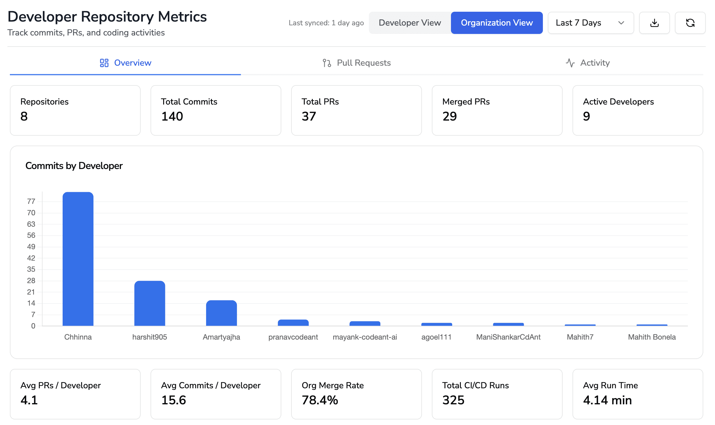 CodeAnt offers developer-centric analytics. Its Developer 360 suite provides individual productivity profiles (commits, PRs, code churn) and team performance benchmarks. 