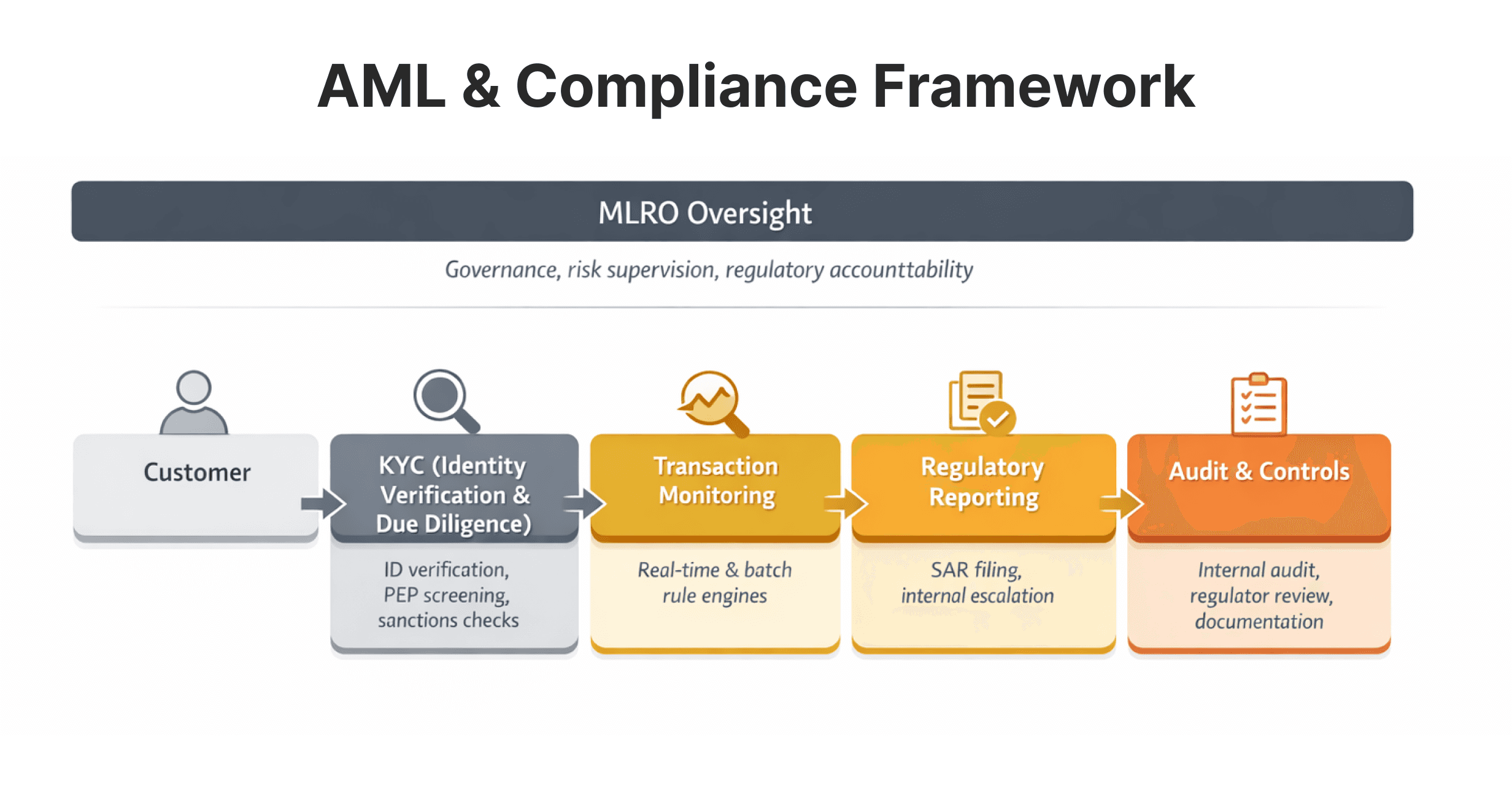 AML & Compliance Framework