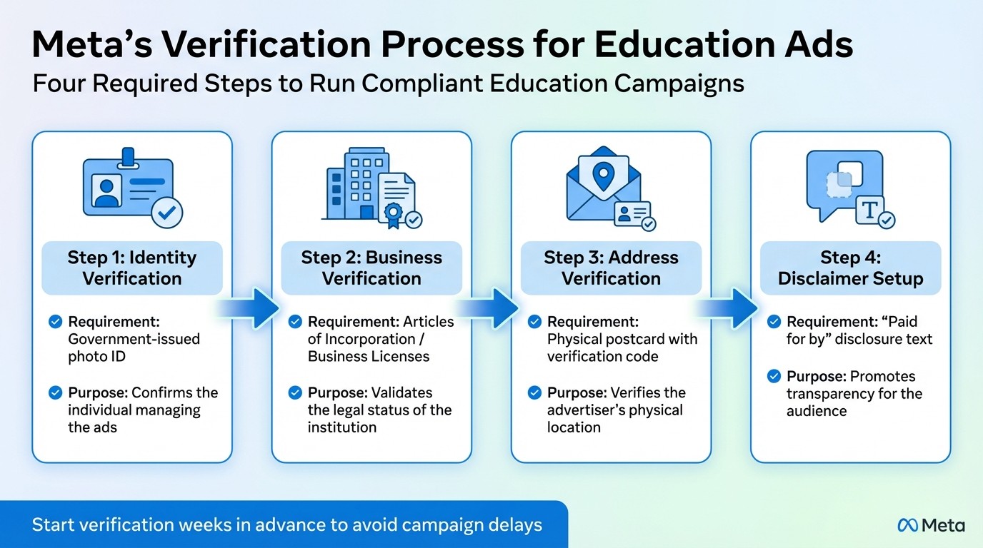 Meta Education Ads Verification Process Steps