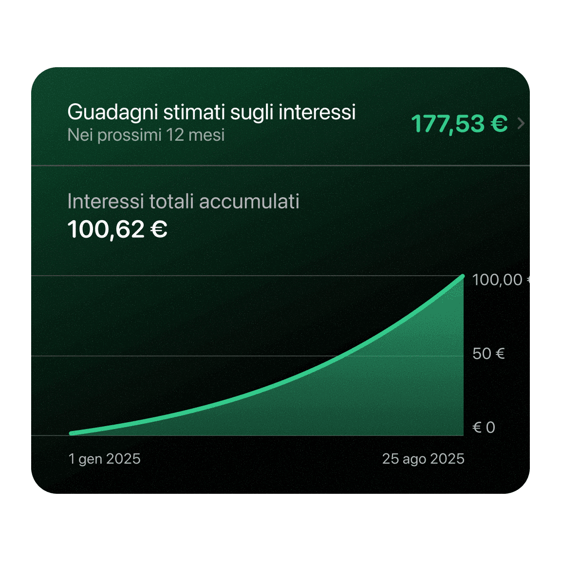 Azioni che mostrano 100,00 € con una linea di tendenza al rialzo su un grafico verde.