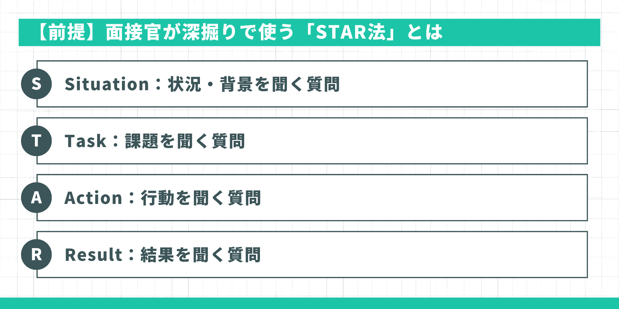 【前提】面接官が深掘りで使う「STAR法」とは。S（Situation）：状況・背景を聞く質問、T（Task）：課題を聞く質問、A（Action）：行動を聞く質問、R（Result）：結果を聞く質問。