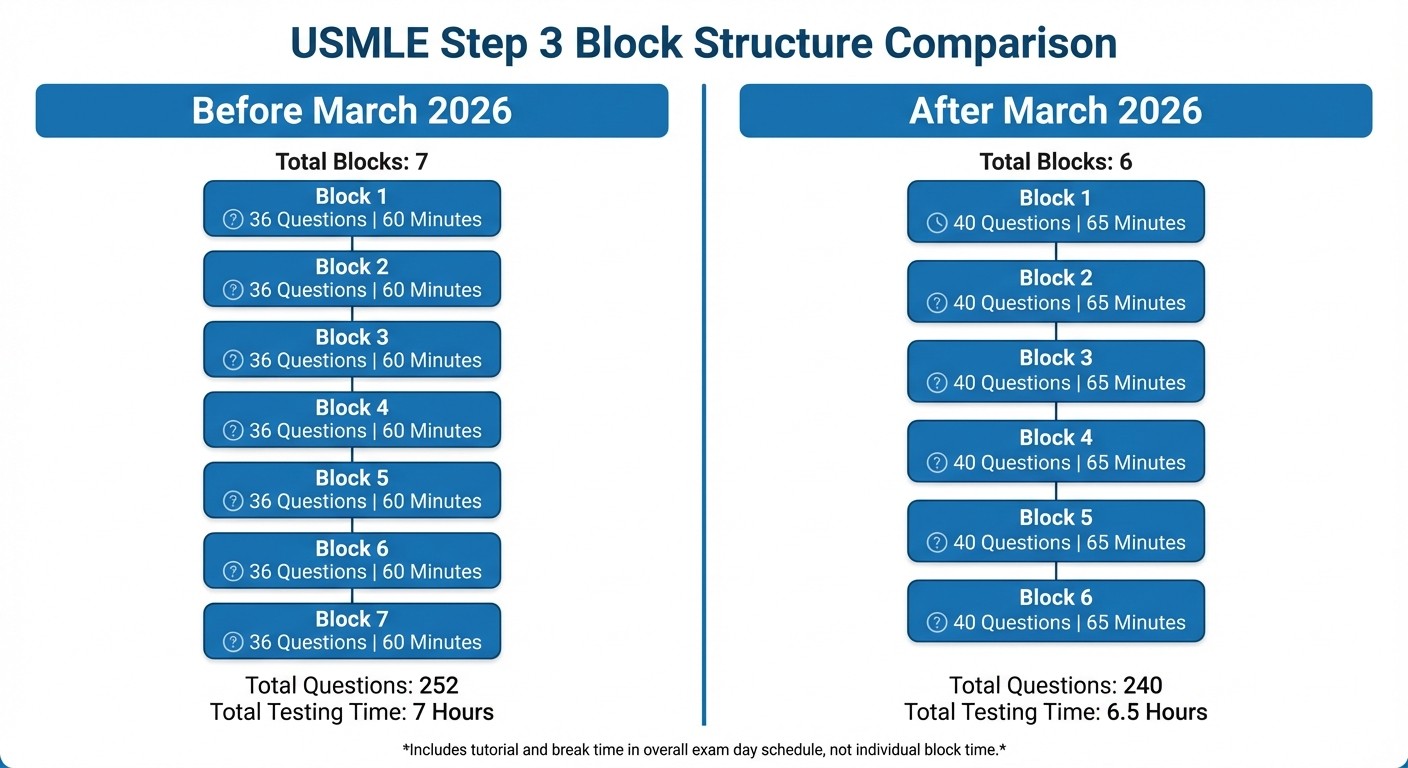 USMLE Step 3 block structure comparison before and after March 2026 changes