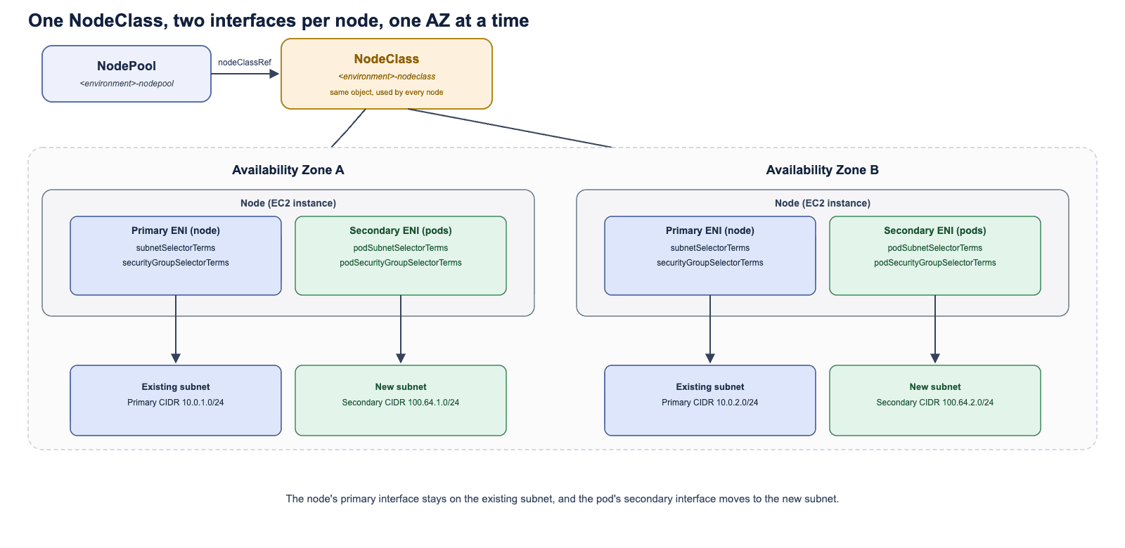 NodePool and NodeClass diagram showing separate node and pod network interfaces per Availability Zone in EKS Auto Mode