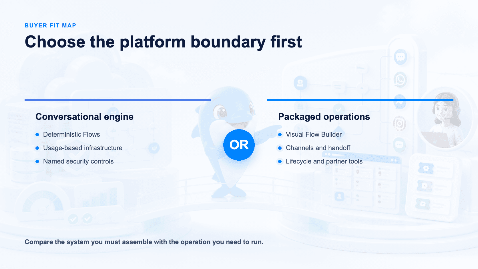 Buyer fit map comparing a conversational engine with packaged operations