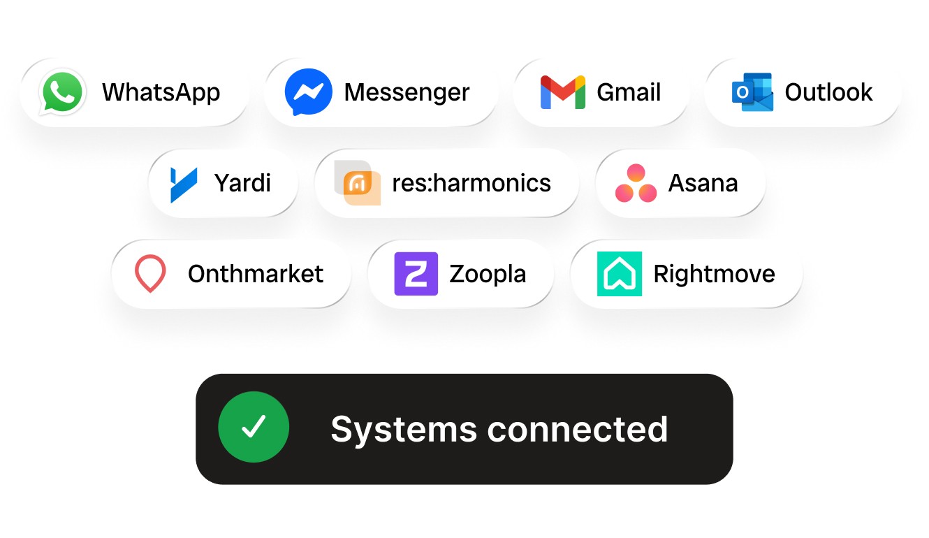 Graphic showing connected systems with various platform logos, including WhatsApp, Messenger, Gmail, Outlook, Yardi, res:harmonics, Asana, OnTheMarket, Zoopla, and Rightmove. Below, a black bar with a green checkmark reads ‘Systems connected,’ indicating successful integration of all tools.