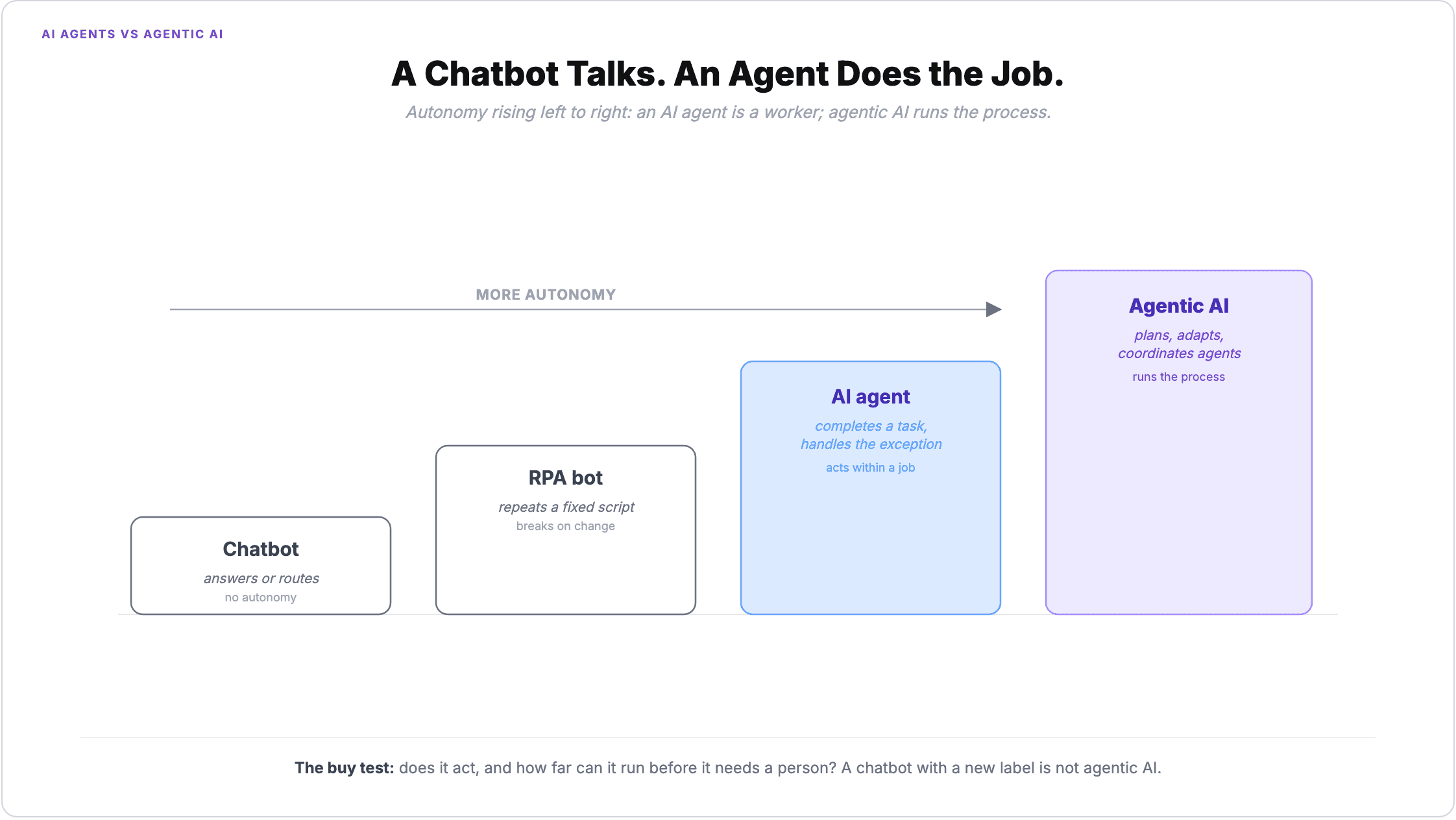 AI agents vs agentic AI on a rising ladder of autonomy: a chatbot answers or routes with no autonomy, an RPA bot repeats a fixed script and breaks on change, an AI agent completes a task and handles the exception within a defined job, and agentic AI plans, adapts, and coordinates agents to run the whole process