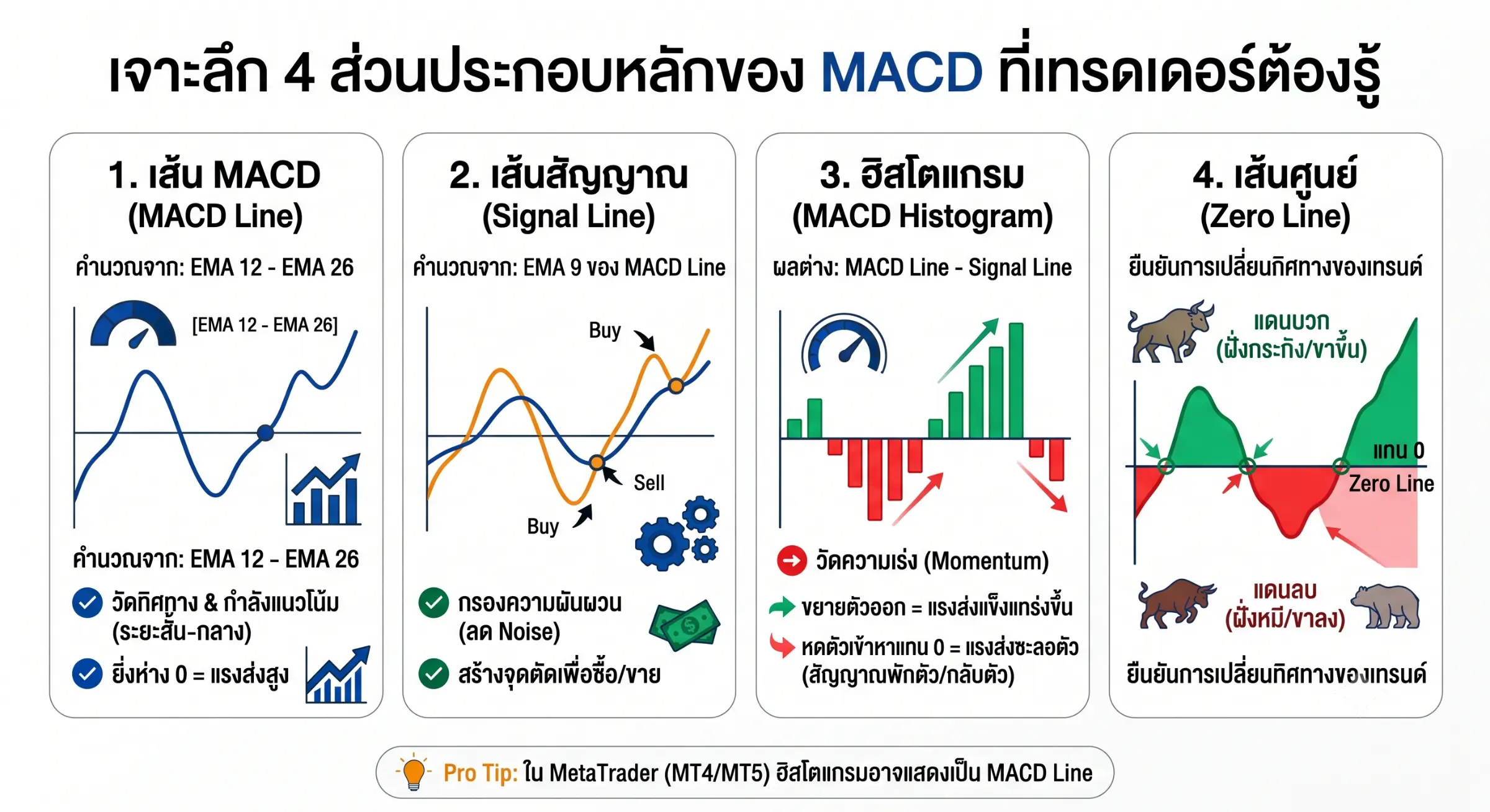 4 ส่วนประกอบหลักของ MACD ให้มีประสิทธิภาพสูงสุด