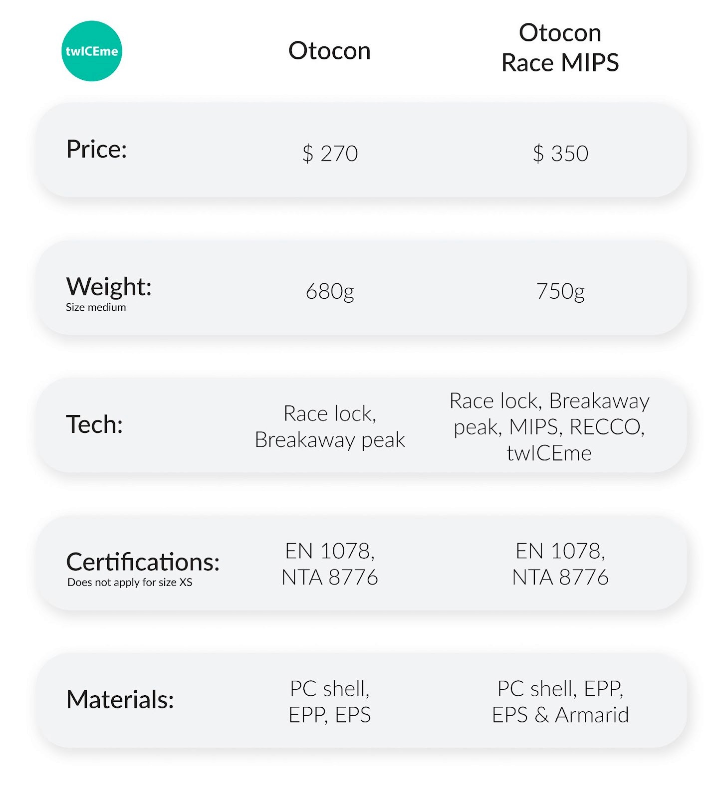 Comparison chart of the Otocon nad Otocon race MIPS