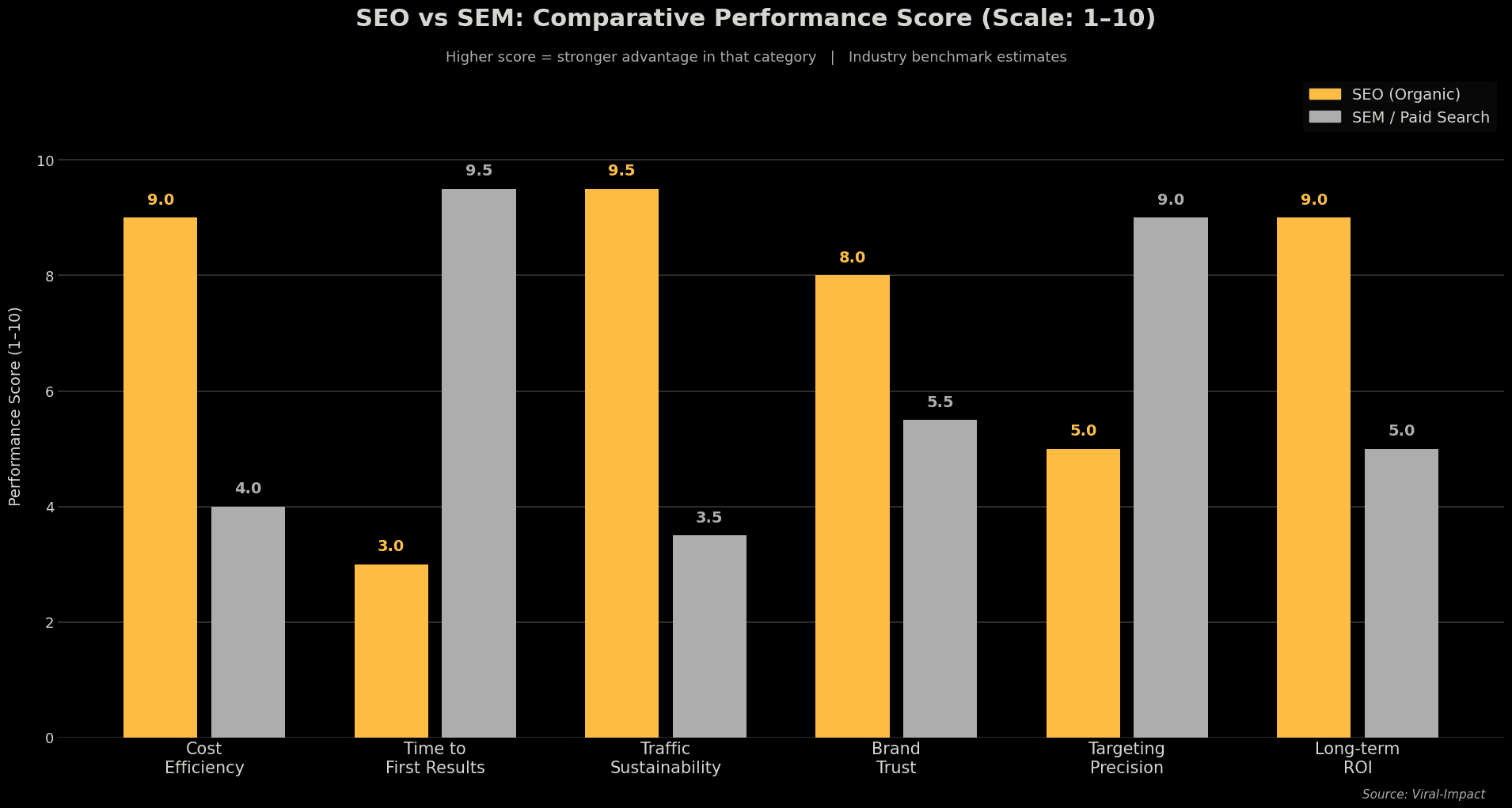  SEO vs SEM comparative performance scores across key metrics