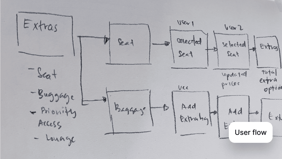 User flow