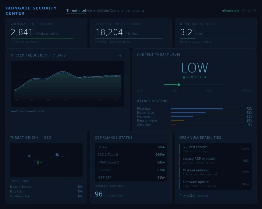 Data Dashboard with IT meterics