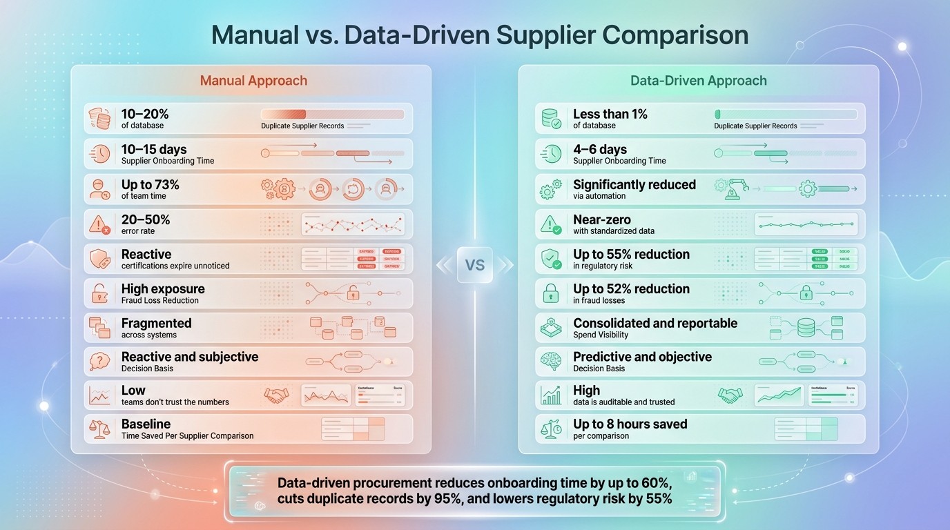 Manual vs. Data-Driven Supplier Comparison: Key Metrics