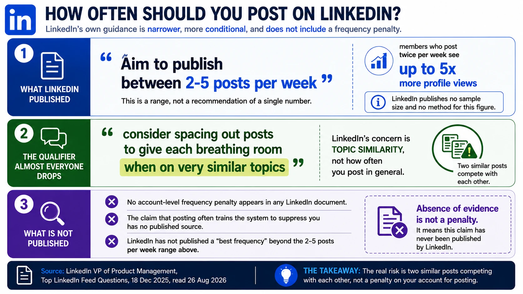 LinkedIn's published cadence guidance is to aim to publish between 2 and 5 posts per week, with the qualifier that posts should be spaced out when on very similar topics, so the stated concern is topic similarity rather than raw frequency. LinkedIn also claims members who post twice per week see up to five times more profile views, and publishes no sample size and no method for that figure. No account-level frequency penalty appears in any LinkedIn document.