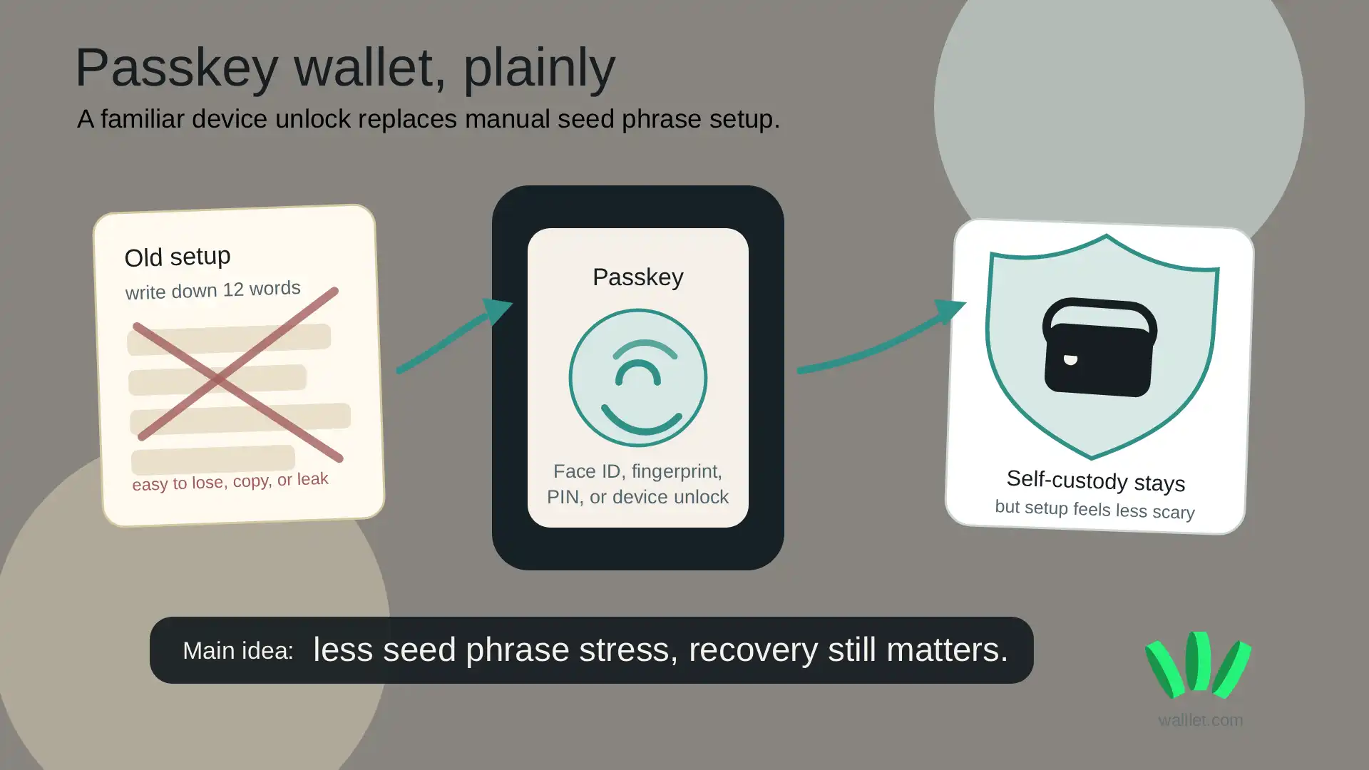 A simple diagram showing how a passkey wallet replaces manual seed phrase setup with device authentication while keeping self-custody.