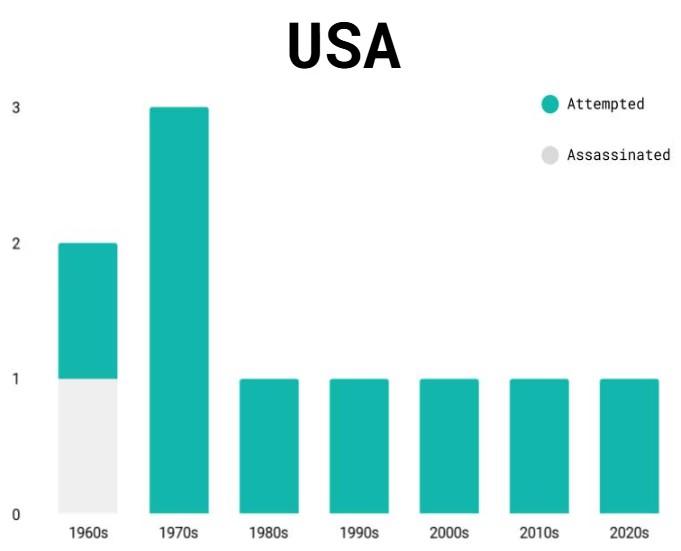 USA chart