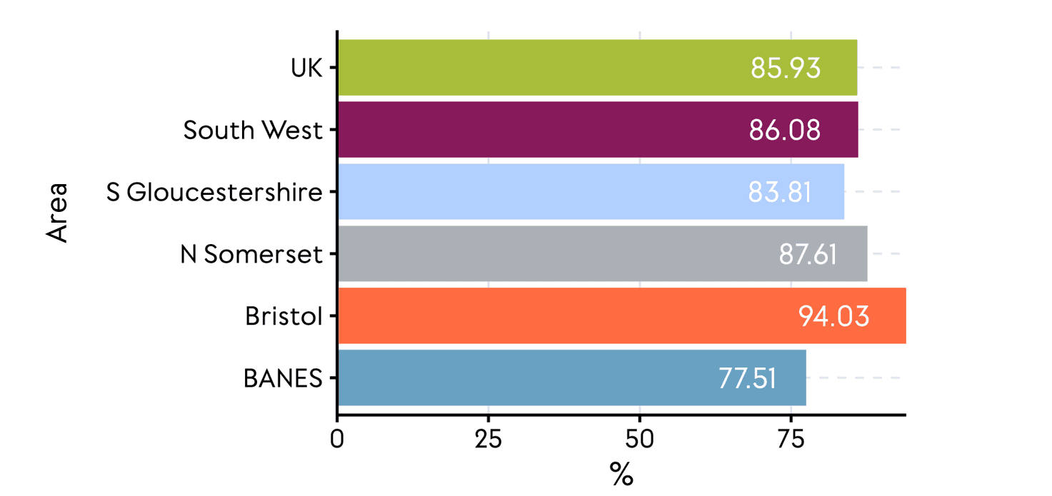 A bar chart showing mixed deviation from a UK average where 85% of premises have access to gigabit broadband. The South West, South Gloucestershire and North Somerset have relatively similar levels of access, within around 2% of each other. Bristol is ahead by almost 10% and BANES trails behind by over 8%