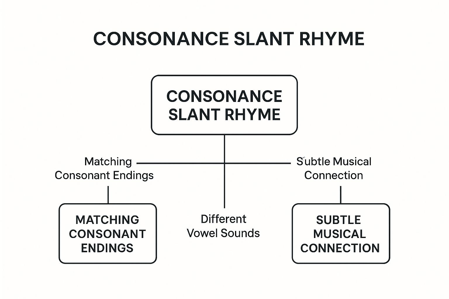 Infographic showing key data about Consonance Slant Rhyme