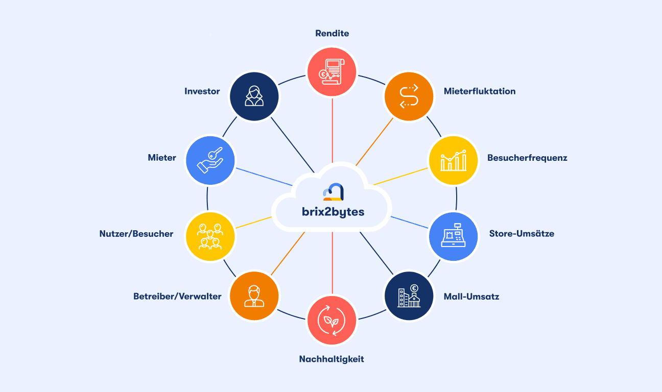 Infografik mit einer zentralen brix2bytes-Cloud, von der zwölf Kategorien in einem Kreis ausgehen, z. B. Rendite, Nachhaltigkeit, Mieterfluktuation, Besucherfrequenz, Store- und Mall-Umsätze, sowie verschiedene Stakeholder wie Investoren, Betreiber oder Mieter.